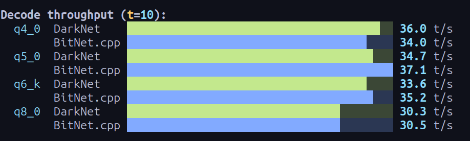 Run B decode throughput comparison across q4_0, q5_0, q6_k, and q8_0 at 10 threads.