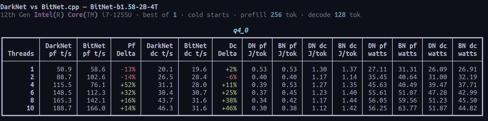 Run A q4_0 benchmark table comparing DarkNet and BitNet.cpp across threads, throughput, energy, and watt draw.