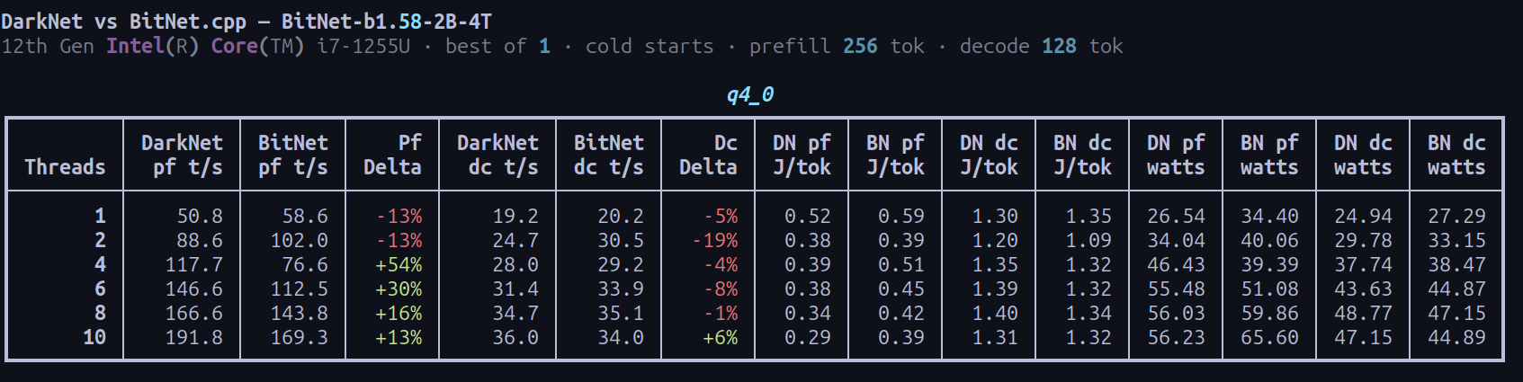Run B q4_0 benchmark table comparing DarkNet and BitNet.cpp across threads, throughput, energy, and watt draw.