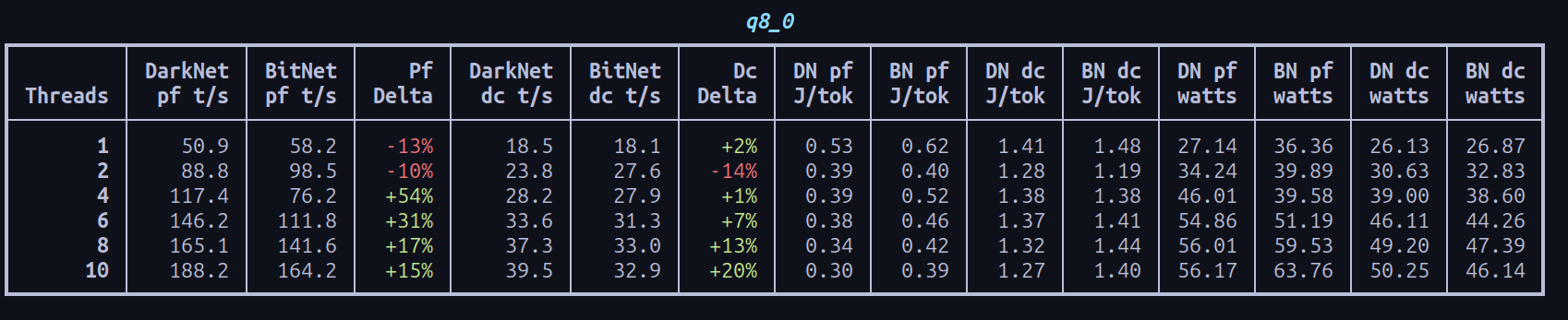 Run A q8_0 benchmark table comparing DarkNet and BitNet.cpp across threads, throughput, energy, and watt draw.