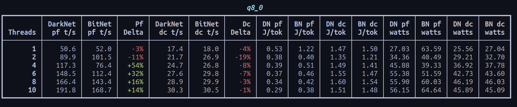 Run B q8_0 benchmark table comparing DarkNet and BitNet.cpp across threads, throughput, energy, and watt draw.